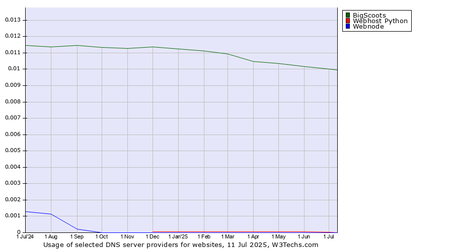 Historical trends in the usage of BigScoots vs. Webhost Python vs. Webnode