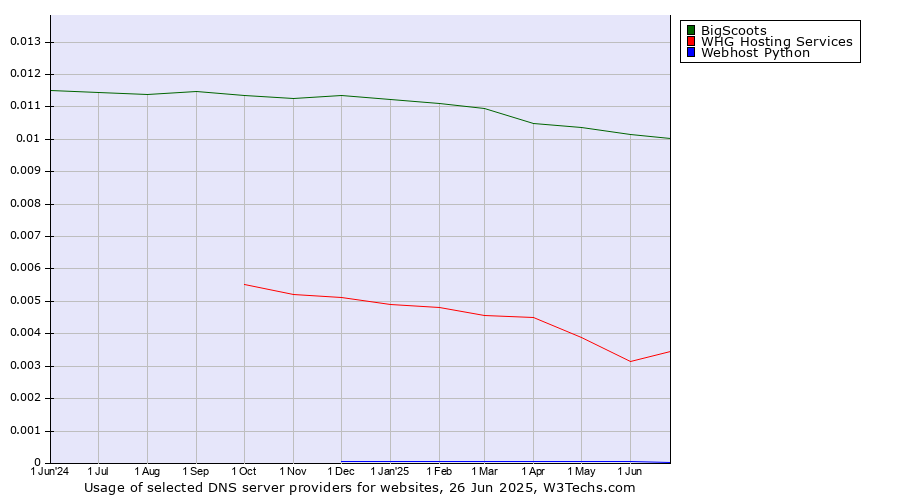 Historical trends in the usage of BigScoots vs. WHG Hosting Services vs. Webhost Python