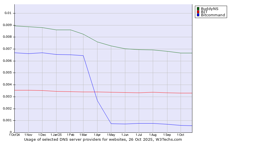 Historical trends in the usage of BuddyNS vs. BIT vs. Bitcommand