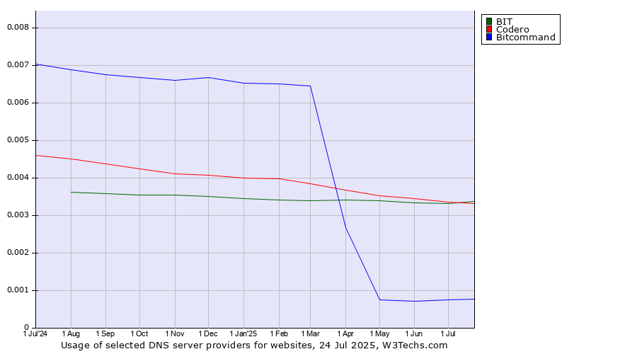 Historical trends in the usage of Codero vs. BIT vs. Bitcommand