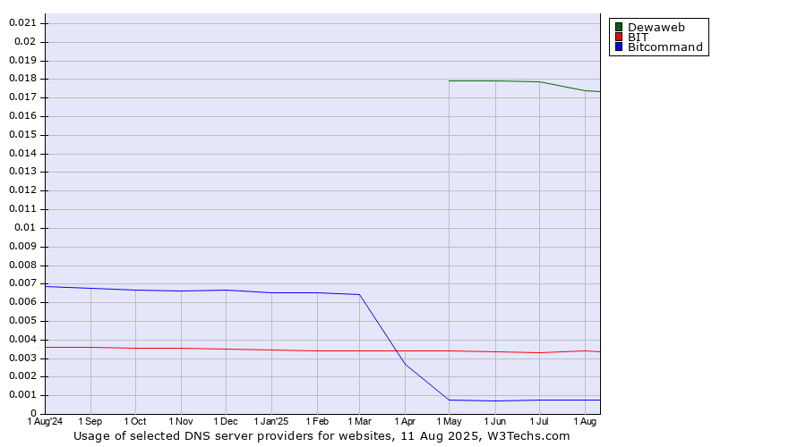 Historical trends in the usage of Dewaweb vs. BIT vs. Bitcommand