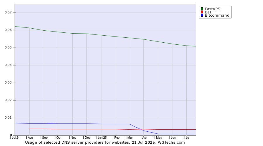 Historical trends in the usage of FastVPS vs. BIT vs. Bitcommand