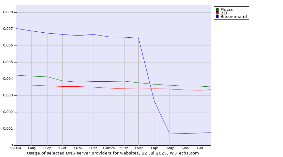 Historical trends in the usage of Fluccs vs. BIT vs. Bitcommand