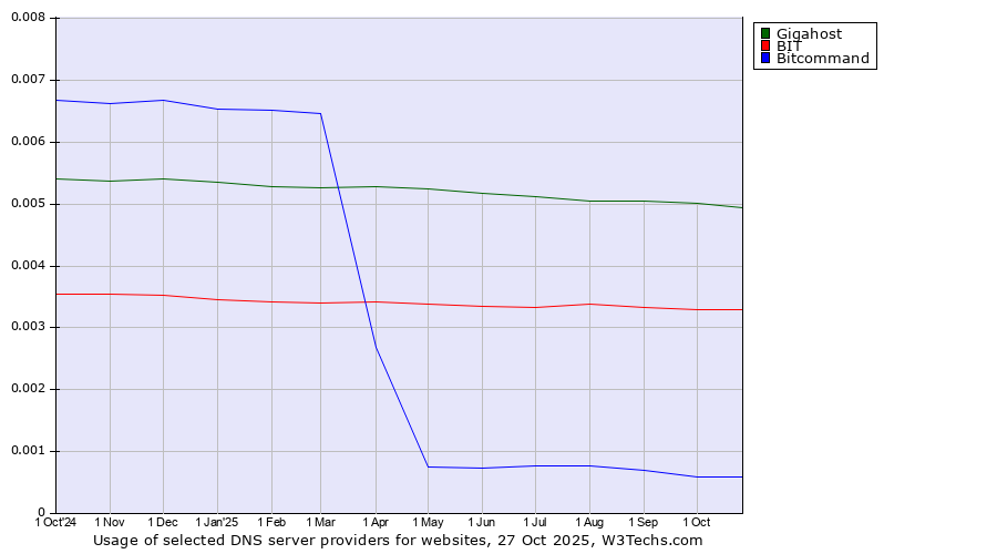 Historical trends in the usage of Gigahost vs. BIT vs. Bitcommand