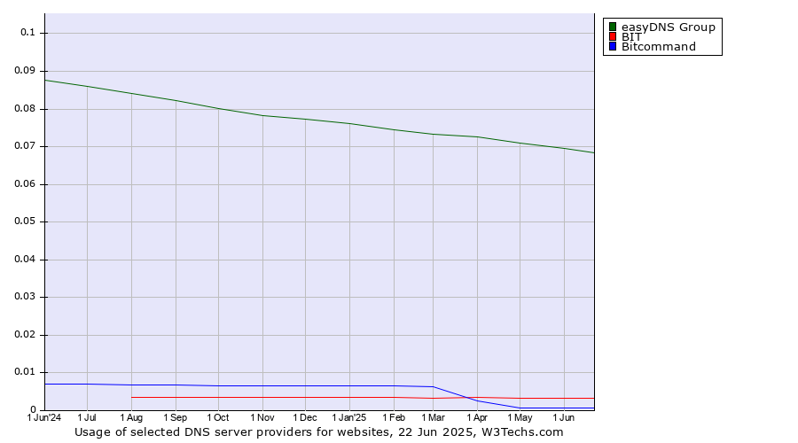 Historical trends in the usage of easyDNS Group vs. BIT vs. Bitcommand