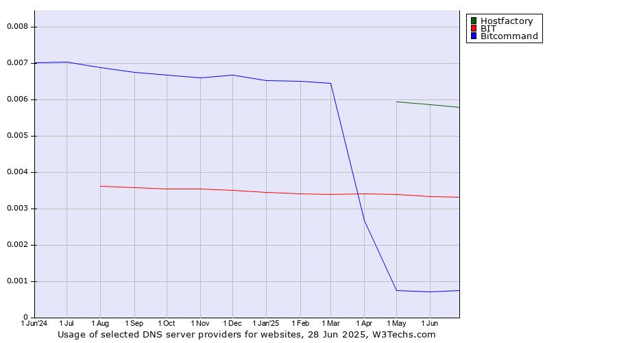Historical trends in the usage of Hostfactory vs. BIT vs. Bitcommand