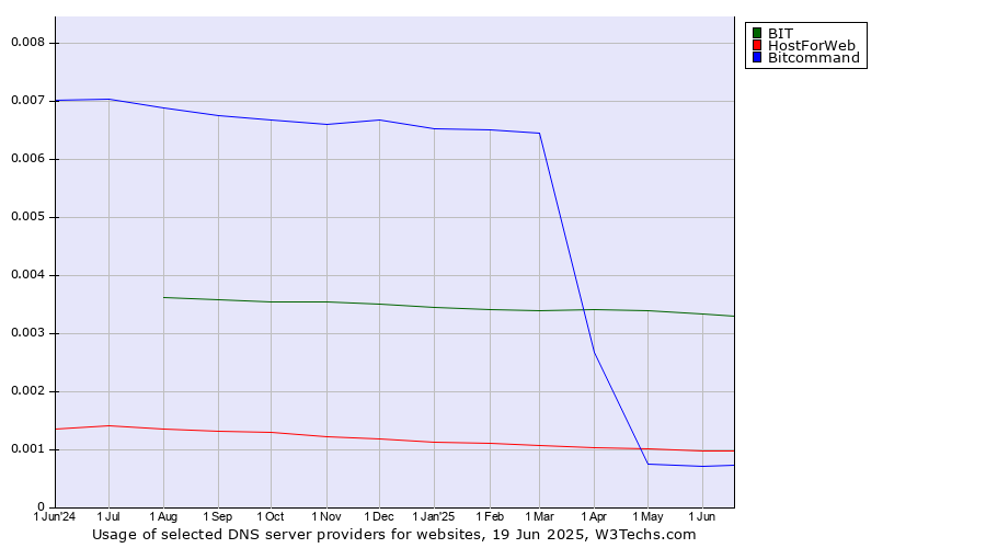 Historical trends in the usage of BIT vs. HostForWeb vs. Bitcommand
