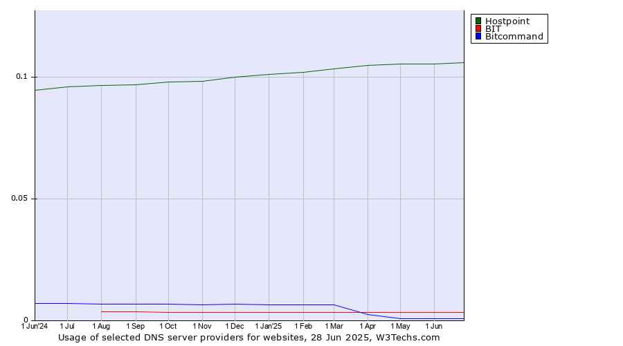 Historical trends in the usage of Hostpoint vs. BIT vs. Bitcommand