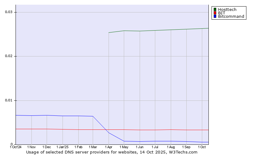 Historical trends in the usage of Hosttech vs. BIT vs. Bitcommand
