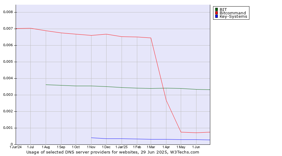 Historical trends in the usage of BIT vs. Bitcommand vs. Key-Systems