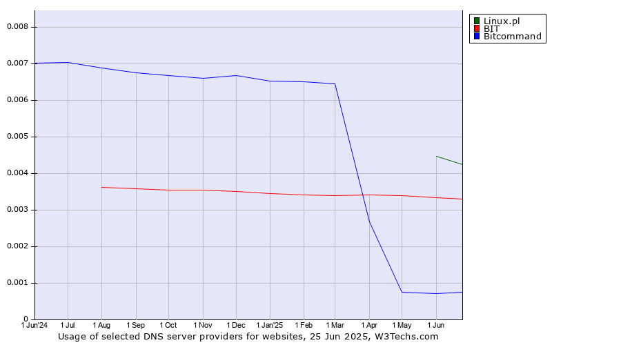 Historical trends in the usage of Linux.pl vs. BIT vs. Bitcommand