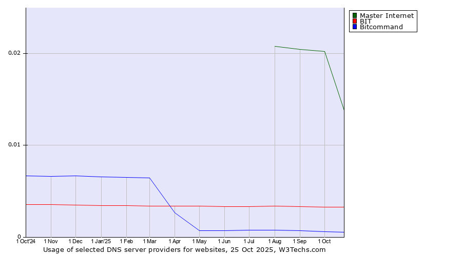 Historical trends in the usage of Master Internet vs. BIT vs. Bitcommand