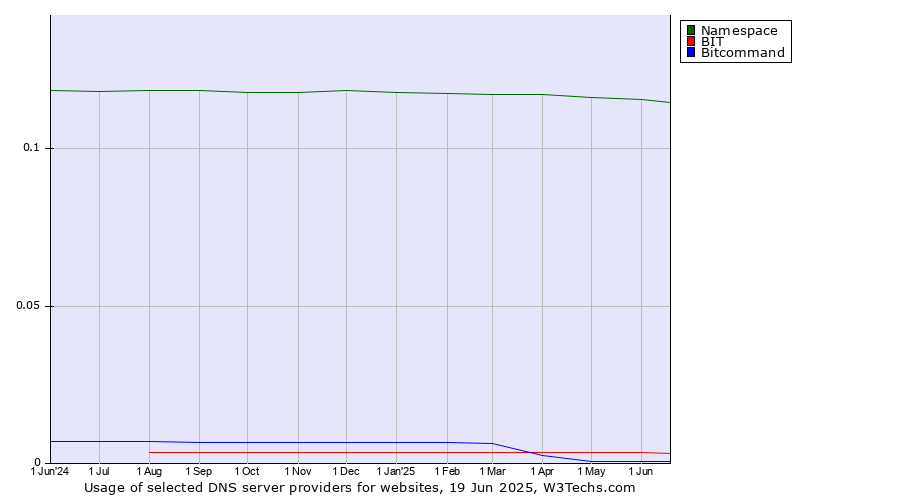 Historical trends in the usage of Namespace vs. BIT vs. Bitcommand