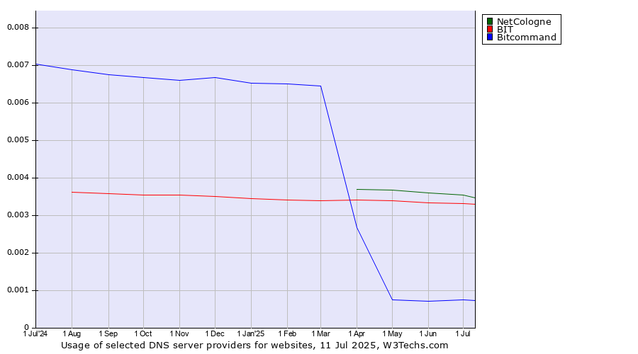 Historical trends in the usage of NetCologne vs. BIT vs. Bitcommand