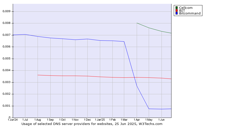 Historical trends in the usage of Cellcom vs. BIT vs. Bitcommand