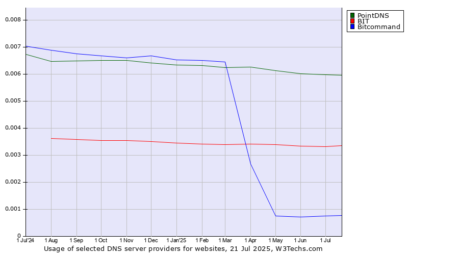 Historical trends in the usage of PointDNS vs. BIT vs. Bitcommand