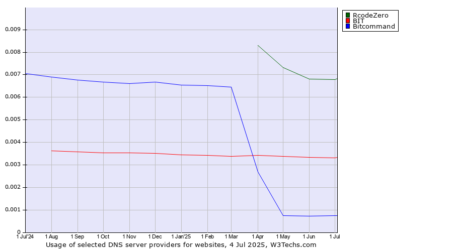 Historical trends in the usage of RcodeZero vs. BIT vs. Bitcommand