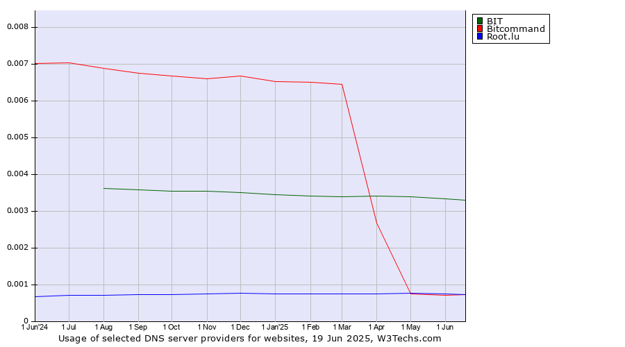 Historical trends in the usage of BIT vs. Bitcommand vs. Root.lu
