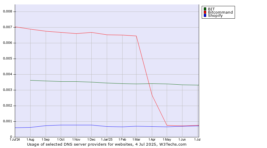 Historical trends in the usage of BIT vs. Bitcommand vs. Shopify