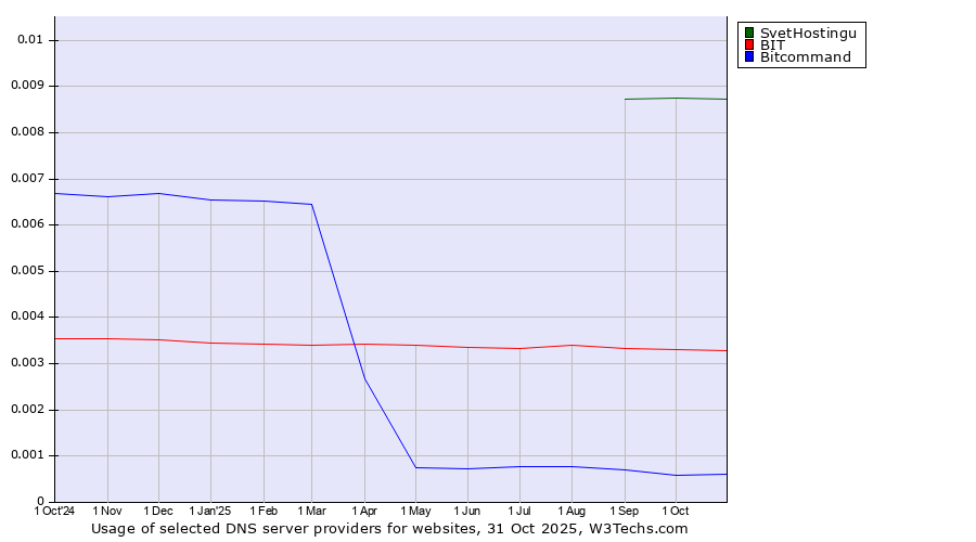 Historical trends in the usage of SvetHostingu vs. BIT vs. Bitcommand