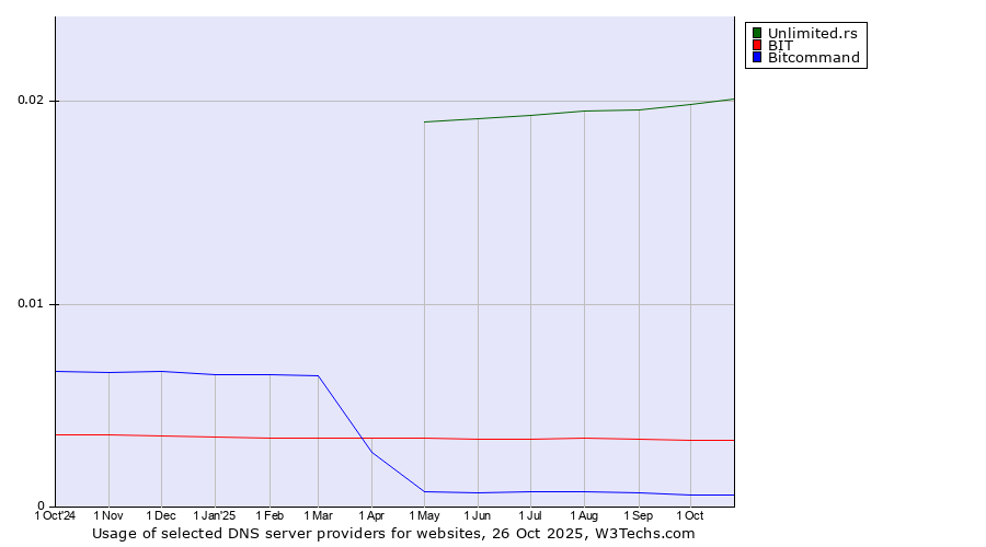 Historical trends in the usage of Unlimited.rs vs. BIT vs. Bitcommand