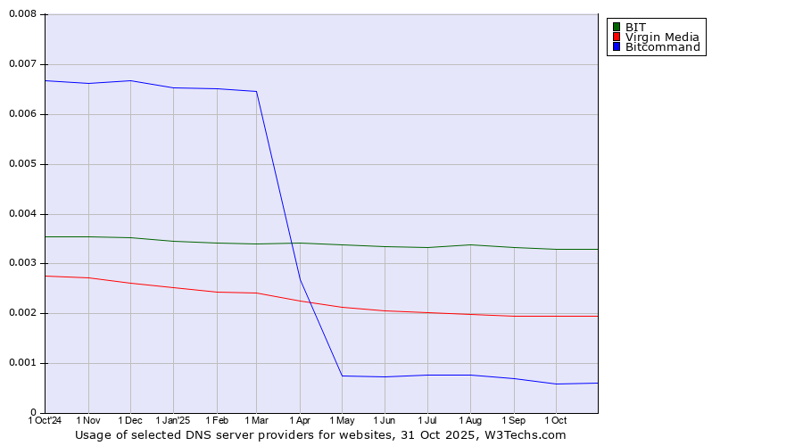 Historical trends in the usage of BIT vs. Virgin Media vs. Bitcommand