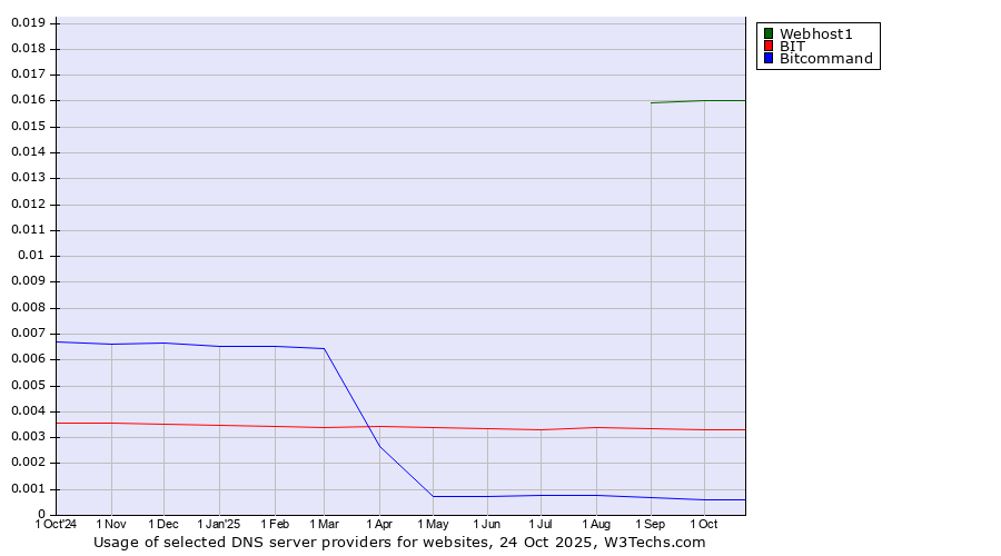 Historical trends in the usage of Webhost1 vs. BIT vs. Bitcommand