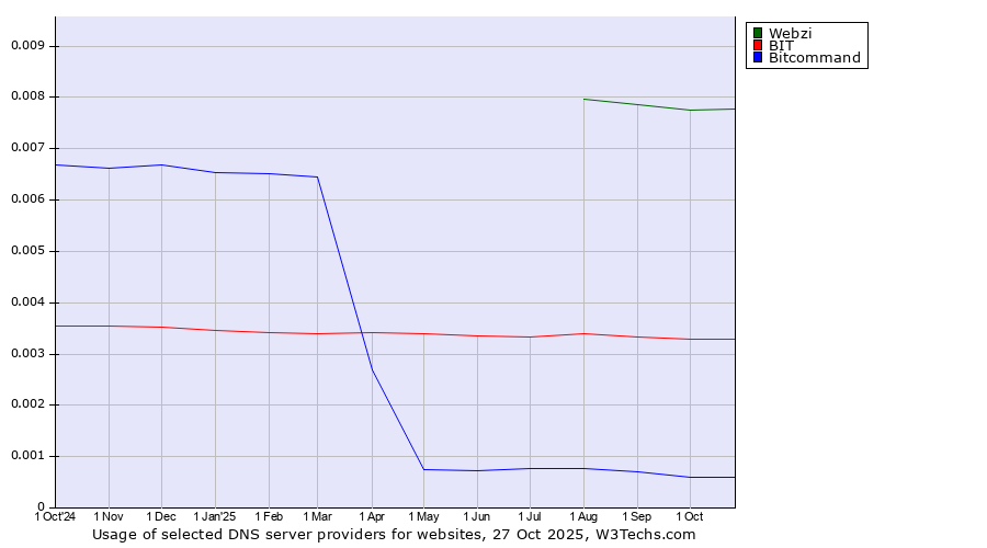 Historical trends in the usage of Webzi vs. BIT vs. Bitcommand