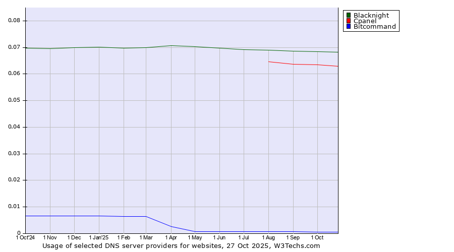 Historical trends in the usage of Blacknight vs. Cpanel vs. Bitcommand