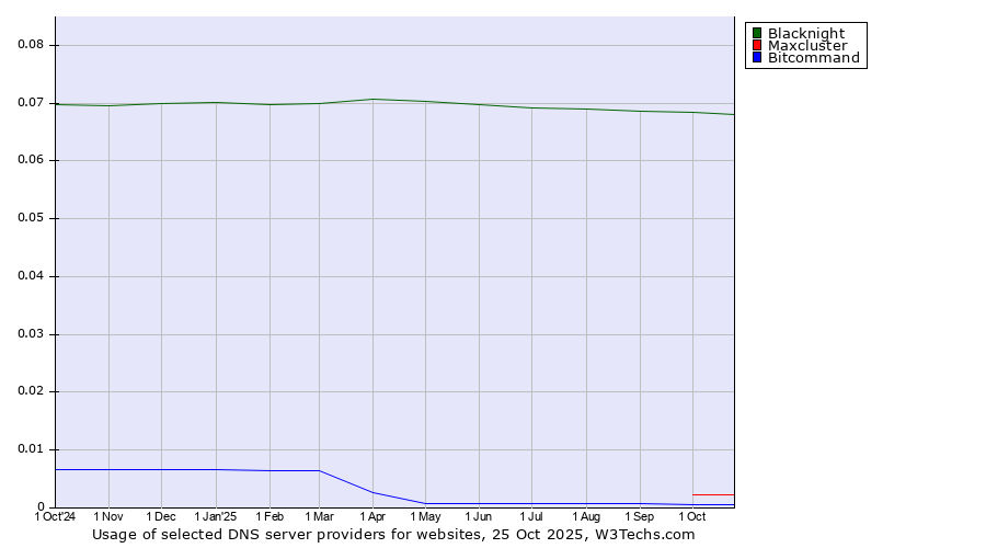 Historical trends in the usage of Blacknight vs. Maxcluster vs. Bitcommand