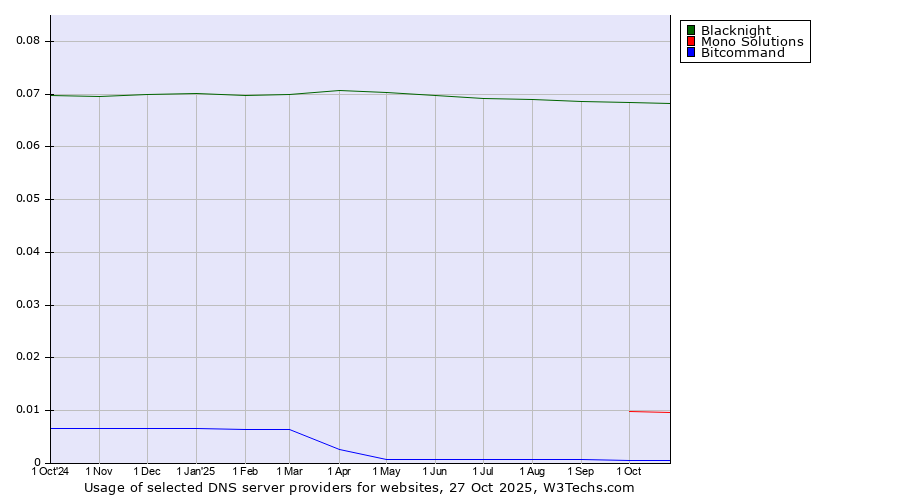 Historical trends in the usage of Blacknight vs. Mono Solutions vs. Bitcommand