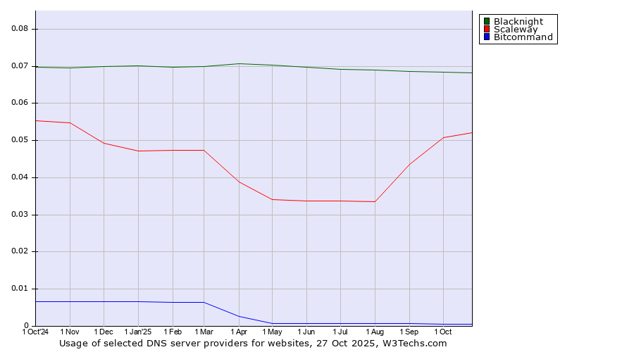 Historical trends in the usage of Blacknight vs. Scaleway vs. Bitcommand