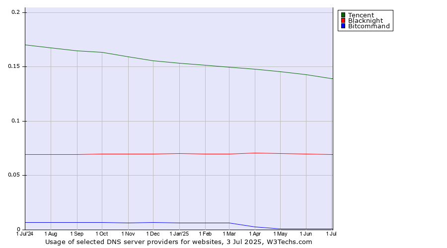 Historical trends in the usage of Tencent vs. Blacknight vs. Bitcommand