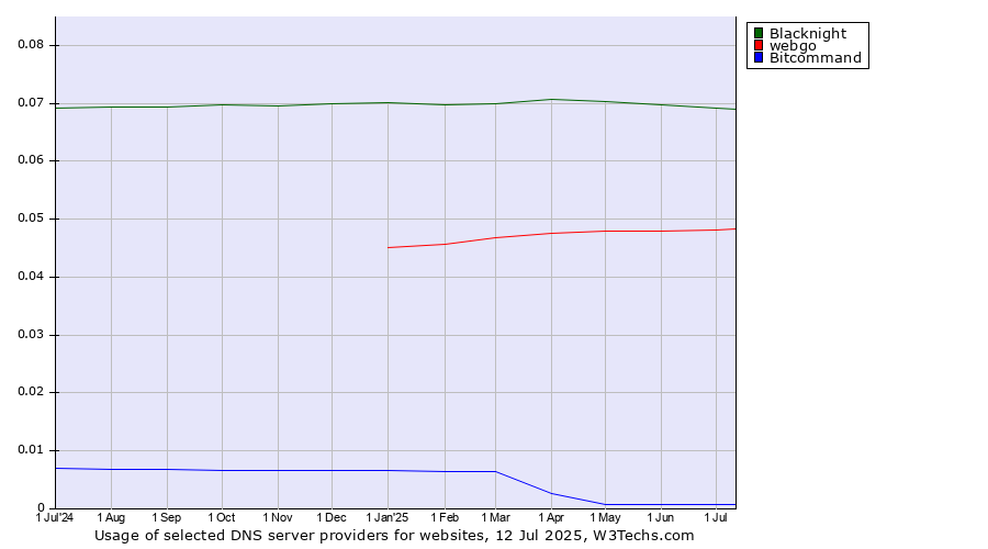 Historical trends in the usage of Blacknight vs. webgo vs. Bitcommand