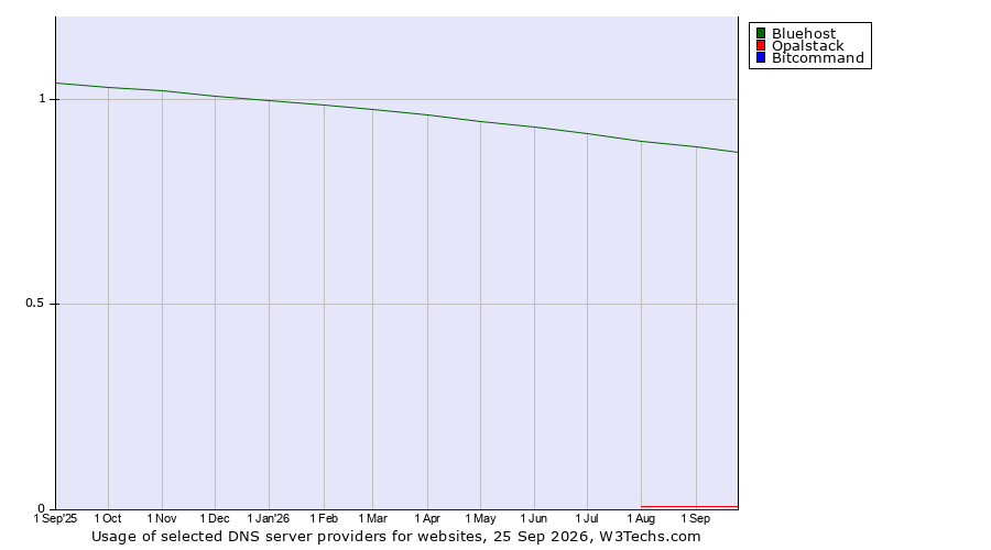 Historical trends in the usage of Bluehost vs. Opalstack vs. Bitcommand