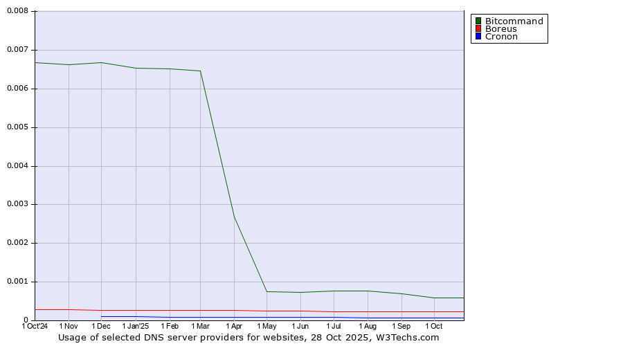 Historical trends in the usage of Bitcommand vs. Boreus vs. Cronon