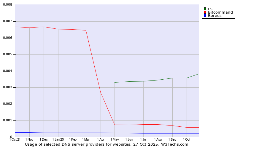 Historical trends in the usage of F5 vs. Bitcommand vs. Boreus