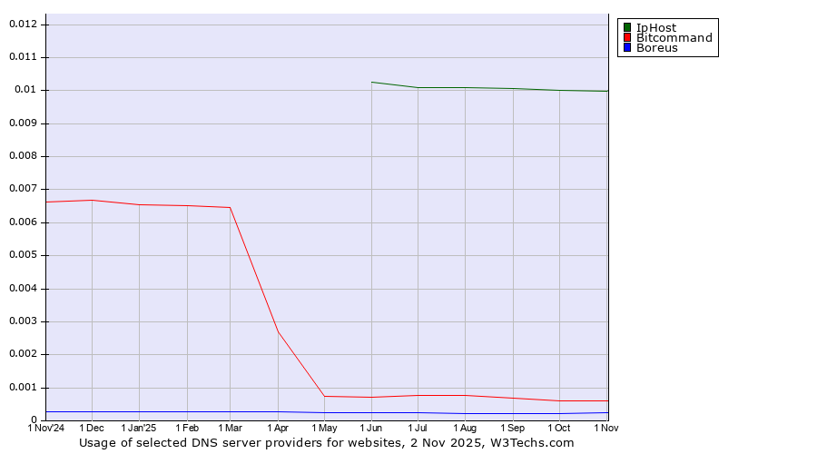 Historical trends in the usage of IpHost vs. Bitcommand vs. Boreus
