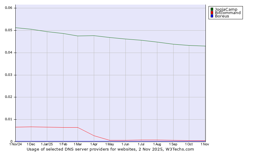 Historical trends in the usage of JogjaCamp vs. Bitcommand vs. Boreus