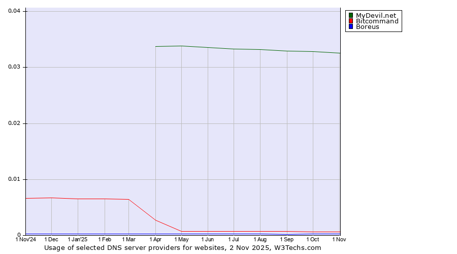 Historical trends in the usage of MyDevil.net vs. Bitcommand vs. Boreus