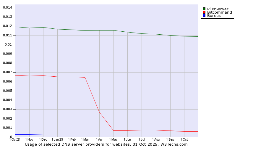 Historical trends in the usage of PlusServer vs. Bitcommand vs. Boreus