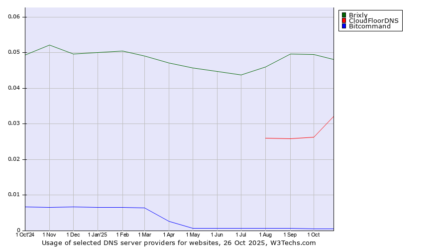 Historical trends in the usage of Brixly vs. CloudFloorDNS vs. Bitcommand