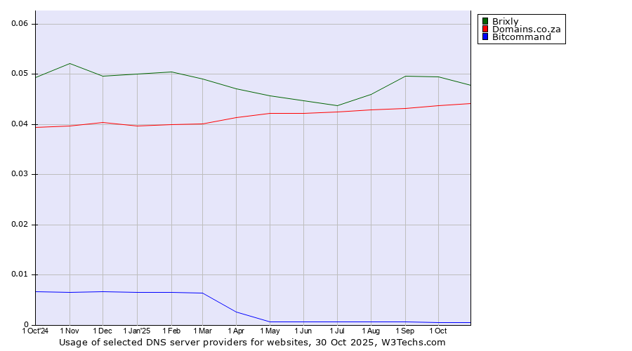 Historical trends in the usage of Brixly vs. Domains.co.za vs. Bitcommand