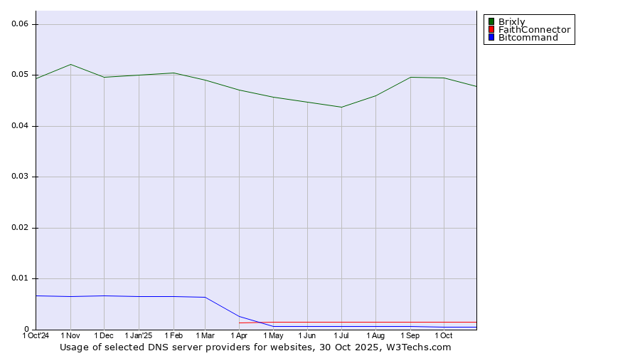 Historical trends in the usage of Brixly vs. FaithConnector vs. Bitcommand