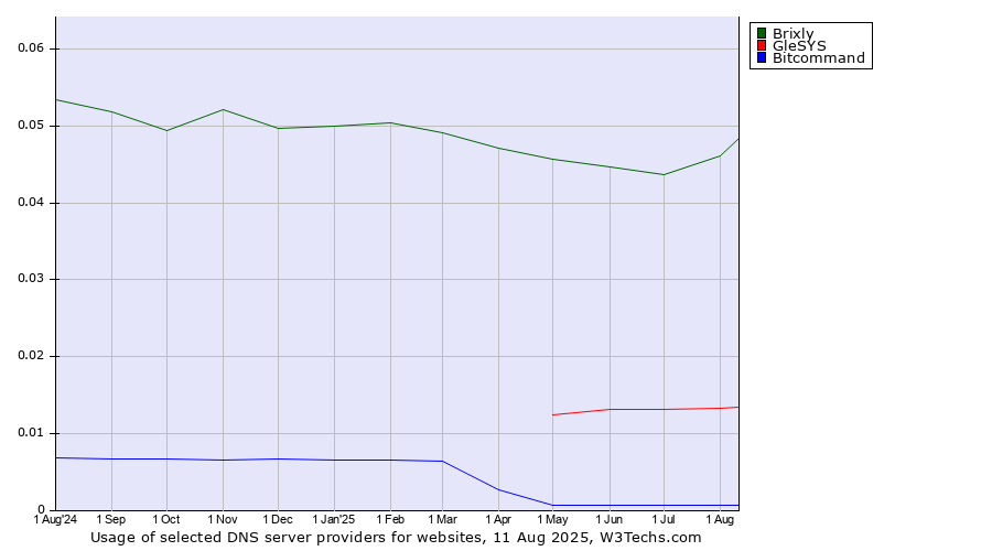 Historical trends in the usage of Brixly vs. GleSYS vs. Bitcommand