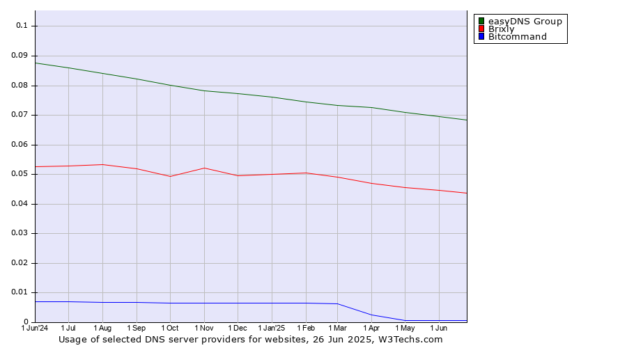 Historical trends in the usage of easyDNS Group vs. Brixly vs. Bitcommand