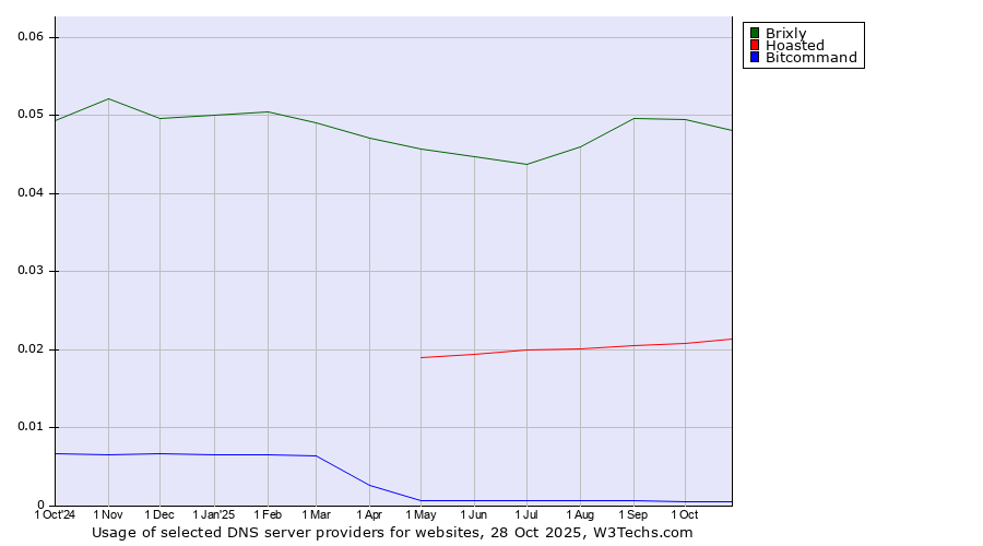 Historical trends in the usage of Brixly vs. Hoasted vs. Bitcommand