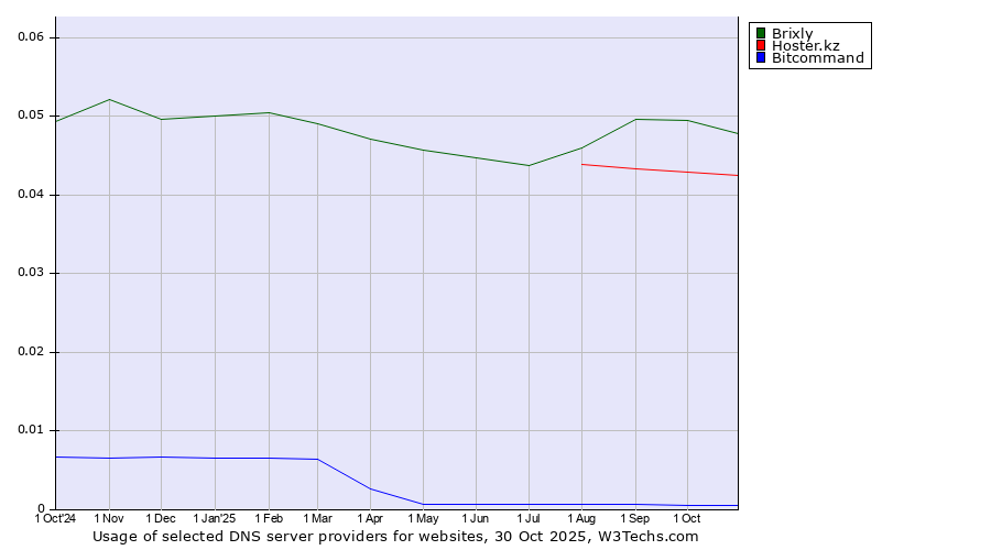 Historical trends in the usage of Brixly vs. Hoster.kz vs. Bitcommand