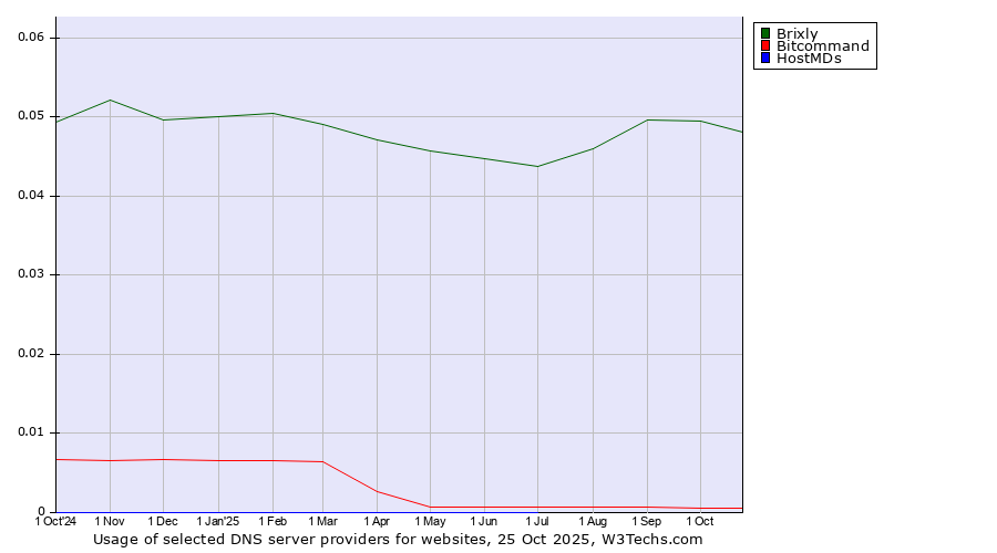 Historical trends in the usage of Brixly vs. Bitcommand vs. HostMDs