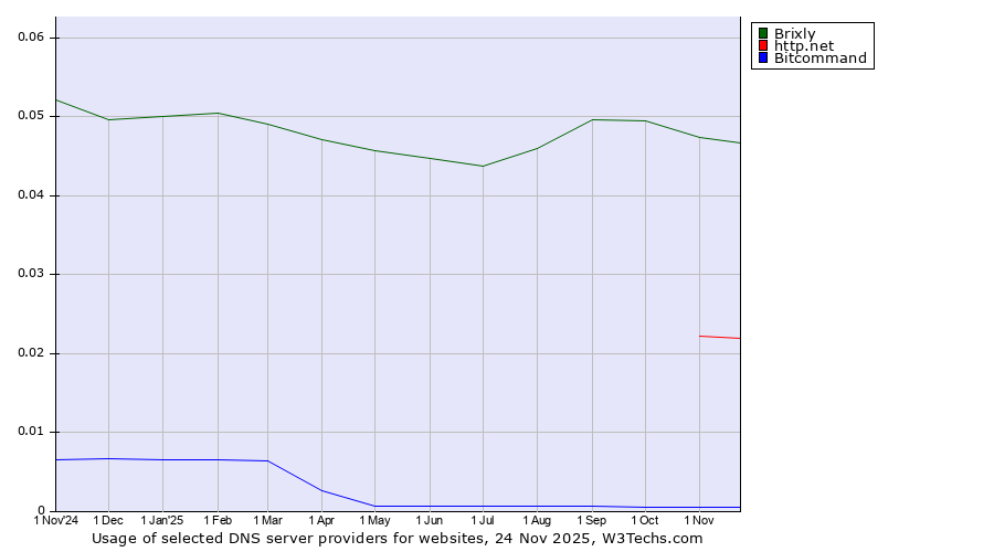 Historical trends in the usage of Brixly vs. http.net vs. Bitcommand